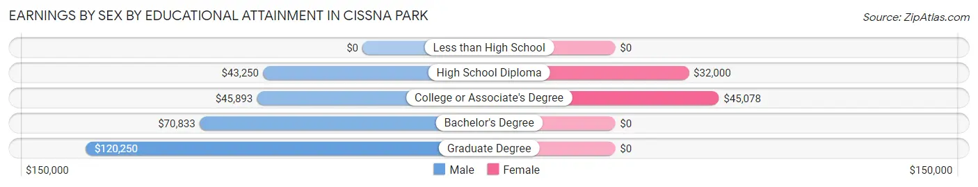 Earnings by Sex by Educational Attainment in Cissna Park