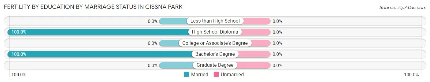 Female Fertility by Education by Marriage Status in Cissna Park