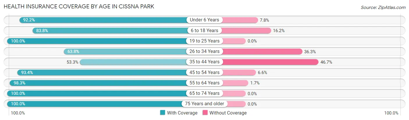 Health Insurance Coverage by Age in Cissna Park