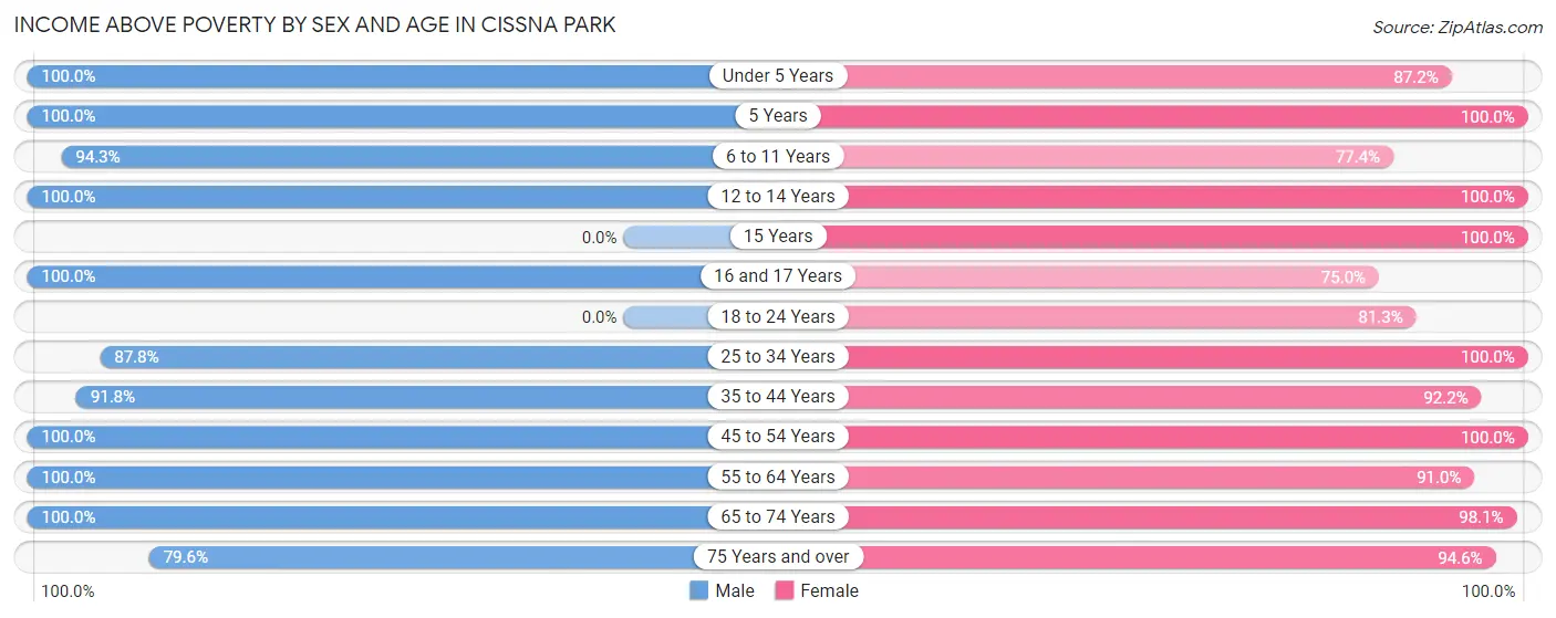 Income Above Poverty by Sex and Age in Cissna Park
