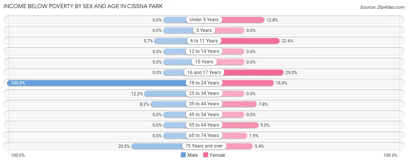 Income Below Poverty by Sex and Age in Cissna Park