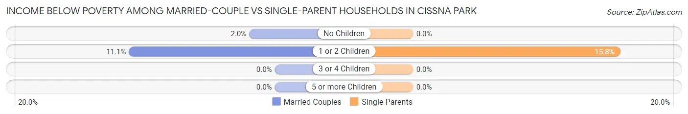 Income Below Poverty Among Married-Couple vs Single-Parent Households in Cissna Park