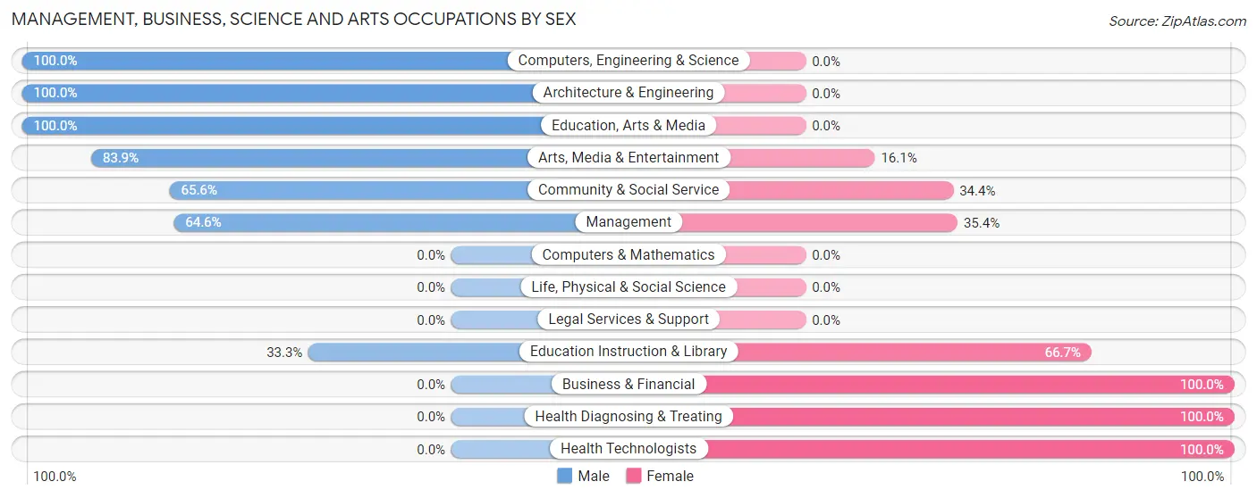Management, Business, Science and Arts Occupations by Sex in Cissna Park