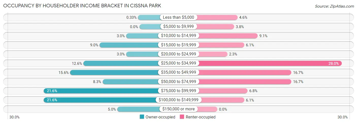 Occupancy by Householder Income Bracket in Cissna Park