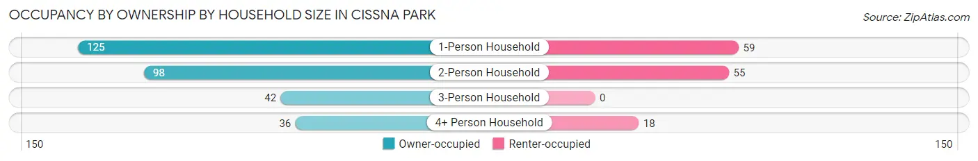 Occupancy by Ownership by Household Size in Cissna Park