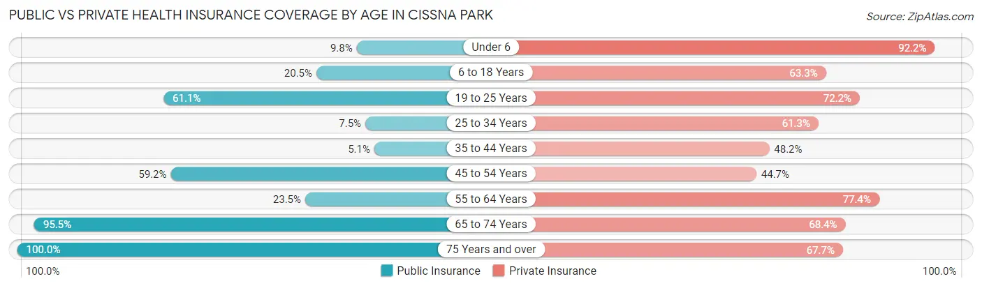 Public vs Private Health Insurance Coverage by Age in Cissna Park