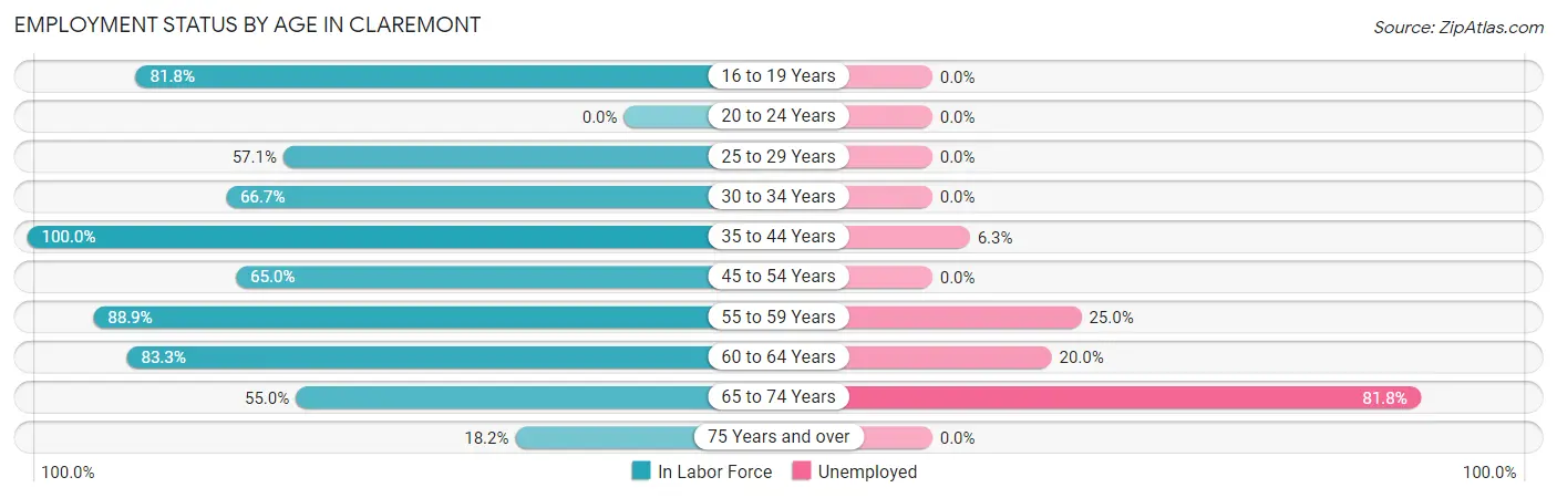 Employment Status by Age in Claremont
