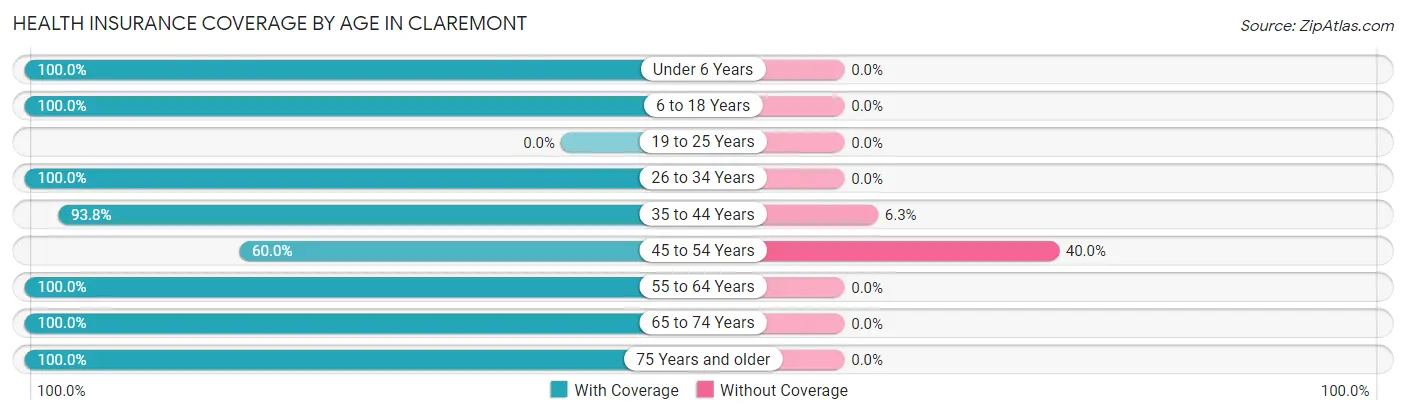 Health Insurance Coverage by Age in Claremont