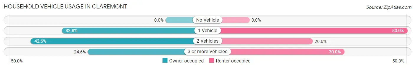 Household Vehicle Usage in Claremont