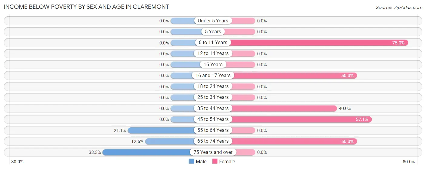 Income Below Poverty by Sex and Age in Claremont