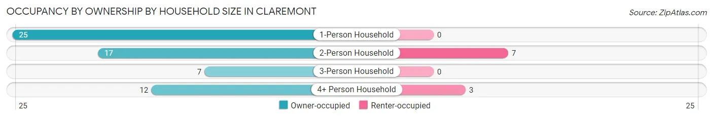 Occupancy by Ownership by Household Size in Claremont