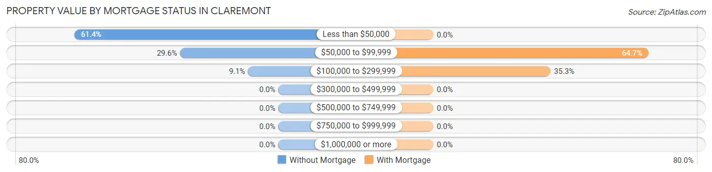 Property Value by Mortgage Status in Claremont