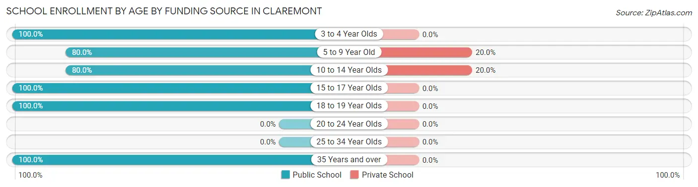 School Enrollment by Age by Funding Source in Claremont