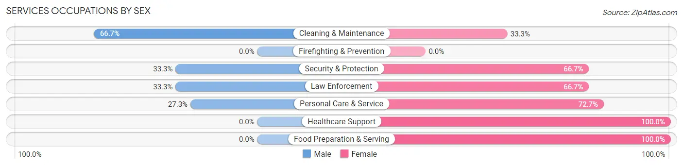 Services Occupations by Sex in Claremont