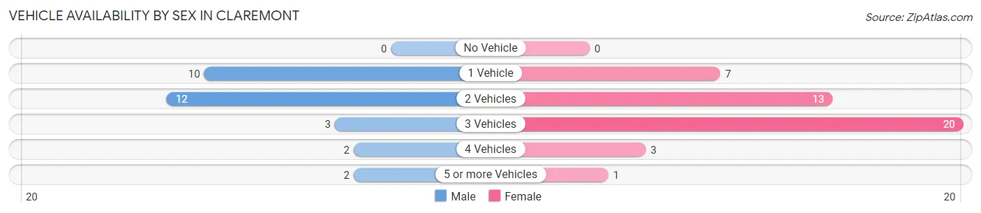 Vehicle Availability by Sex in Claremont