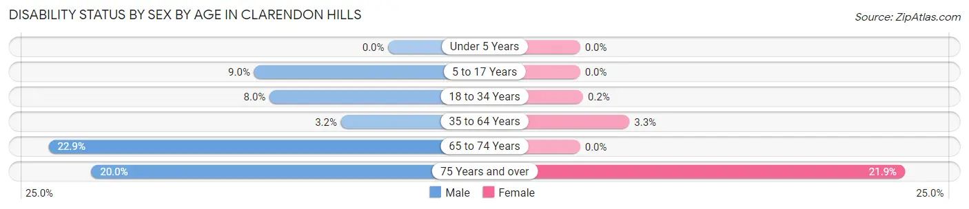Disability Status by Sex by Age in Clarendon Hills