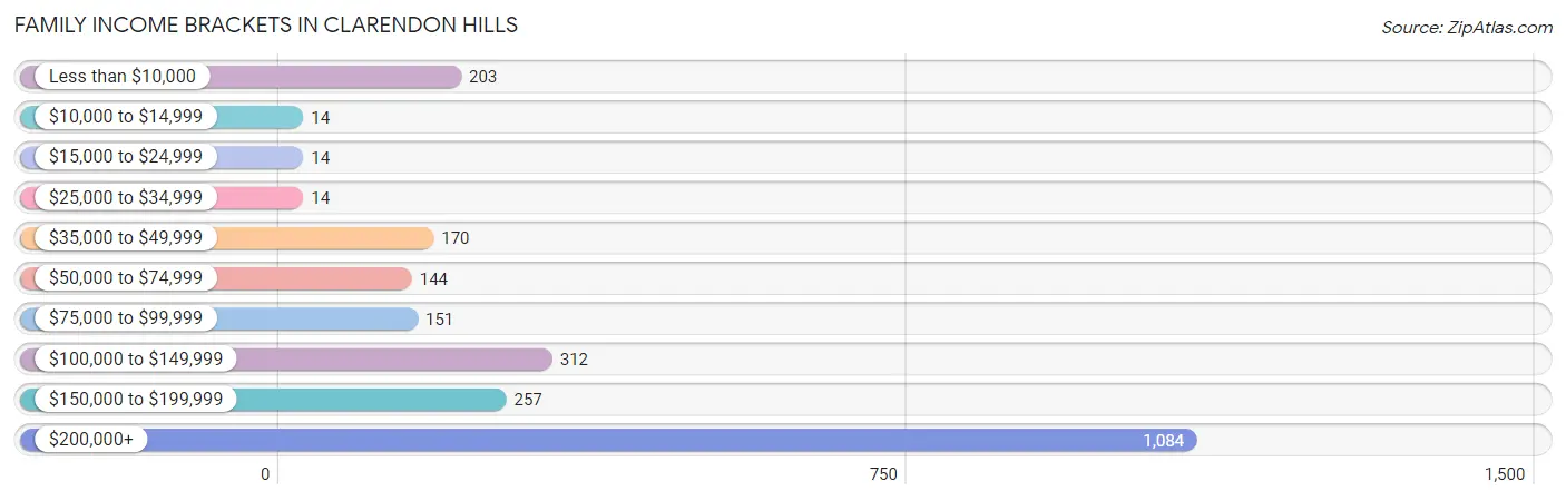 Family Income Brackets in Clarendon Hills