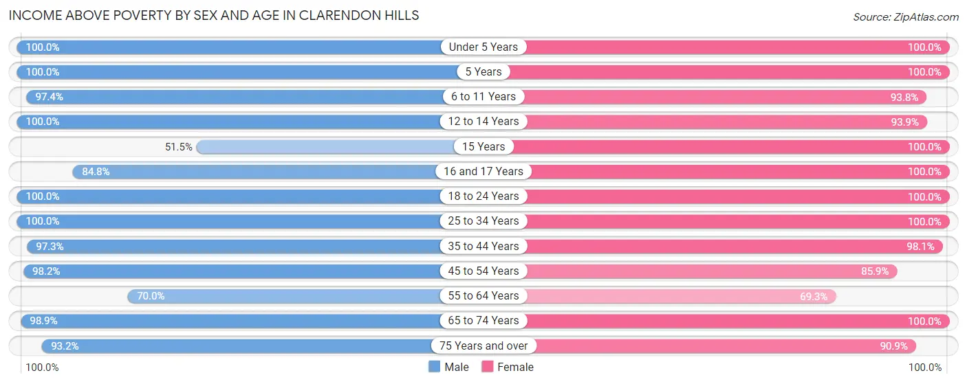 Income Above Poverty by Sex and Age in Clarendon Hills