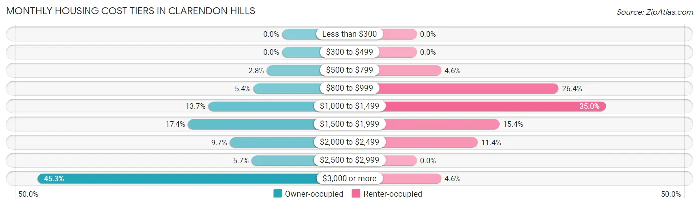 Monthly Housing Cost Tiers in Clarendon Hills