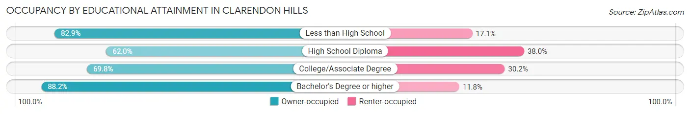 Occupancy by Educational Attainment in Clarendon Hills