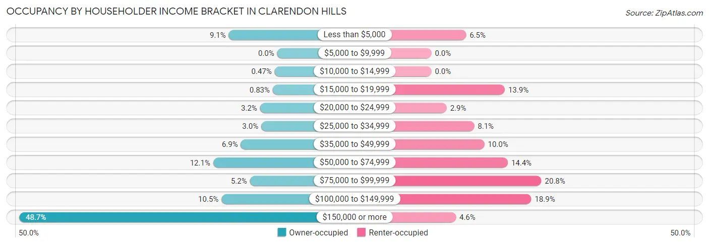 Occupancy by Householder Income Bracket in Clarendon Hills