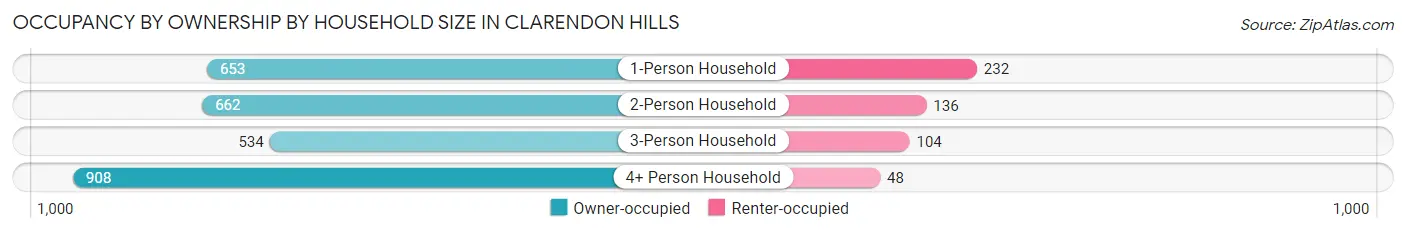 Occupancy by Ownership by Household Size in Clarendon Hills