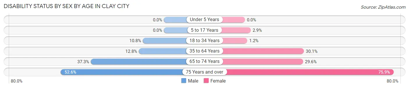 Disability Status by Sex by Age in Clay City