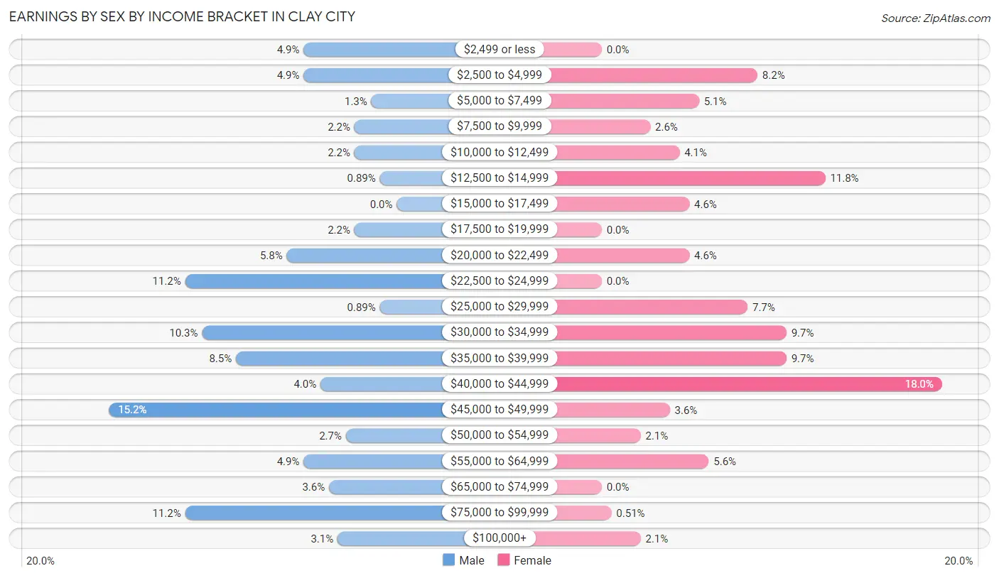Earnings by Sex by Income Bracket in Clay City