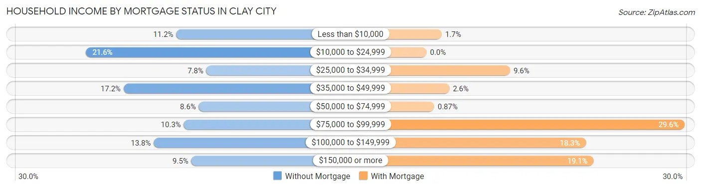 Household Income by Mortgage Status in Clay City