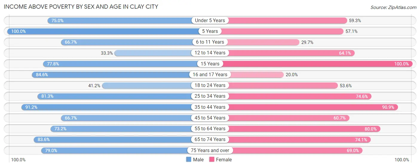 Income Above Poverty by Sex and Age in Clay City