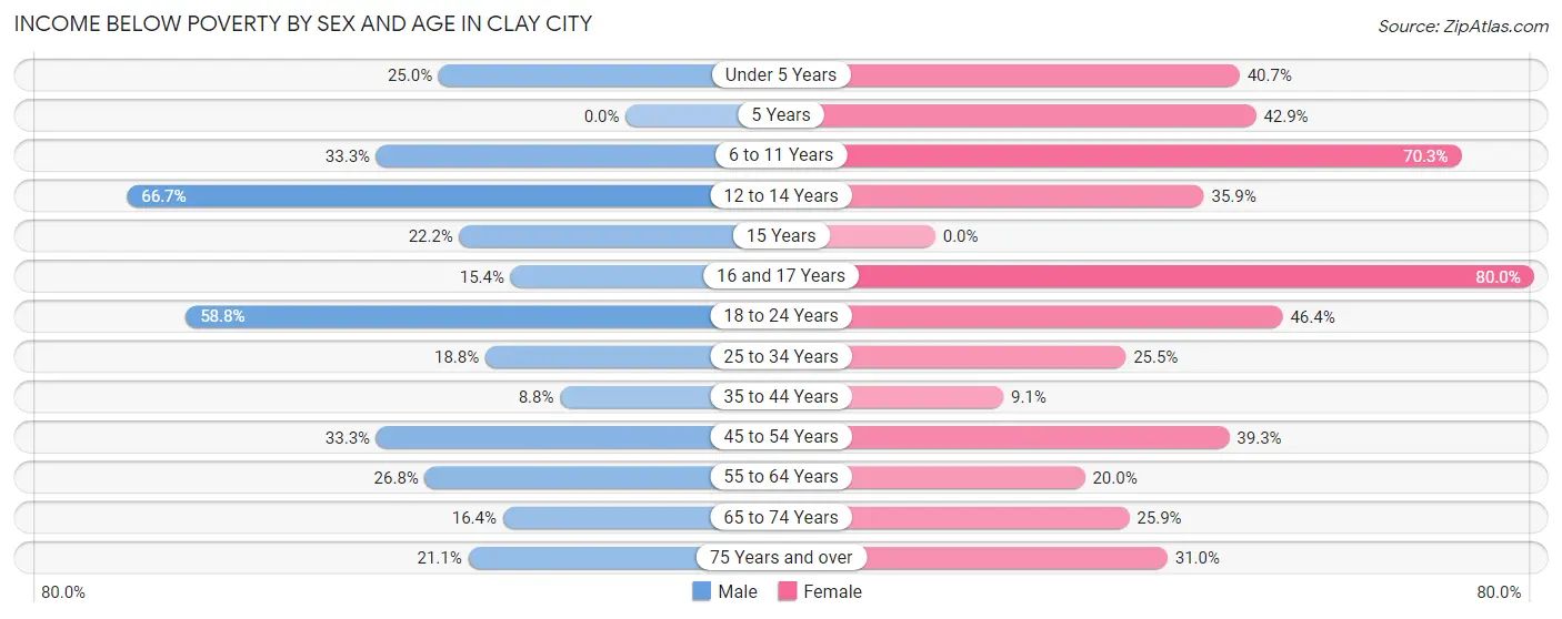 Income Below Poverty by Sex and Age in Clay City