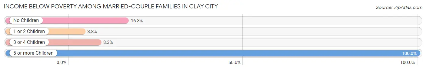 Income Below Poverty Among Married-Couple Families in Clay City