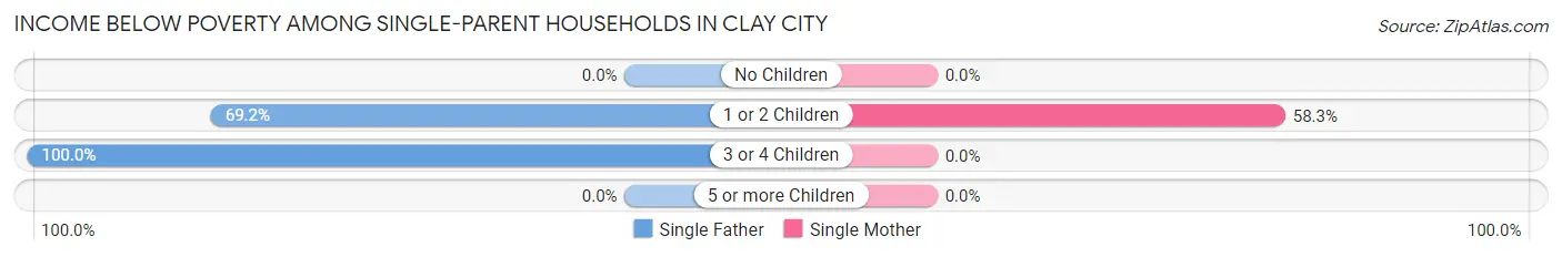Income Below Poverty Among Single-Parent Households in Clay City