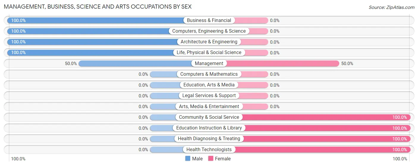 Management, Business, Science and Arts Occupations by Sex in Clay City
