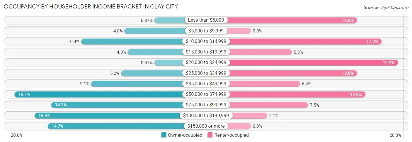 Occupancy by Householder Income Bracket in Clay City