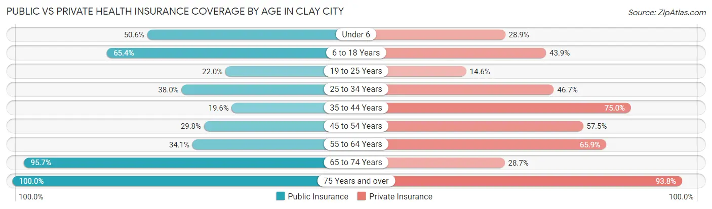 Public vs Private Health Insurance Coverage by Age in Clay City