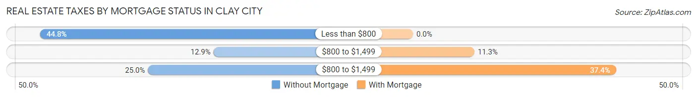 Real Estate Taxes by Mortgage Status in Clay City