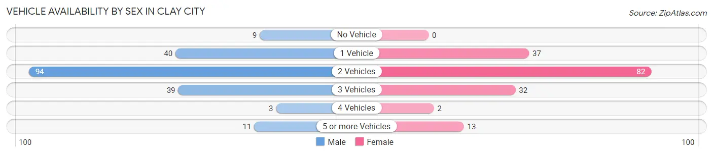 Vehicle Availability by Sex in Clay City