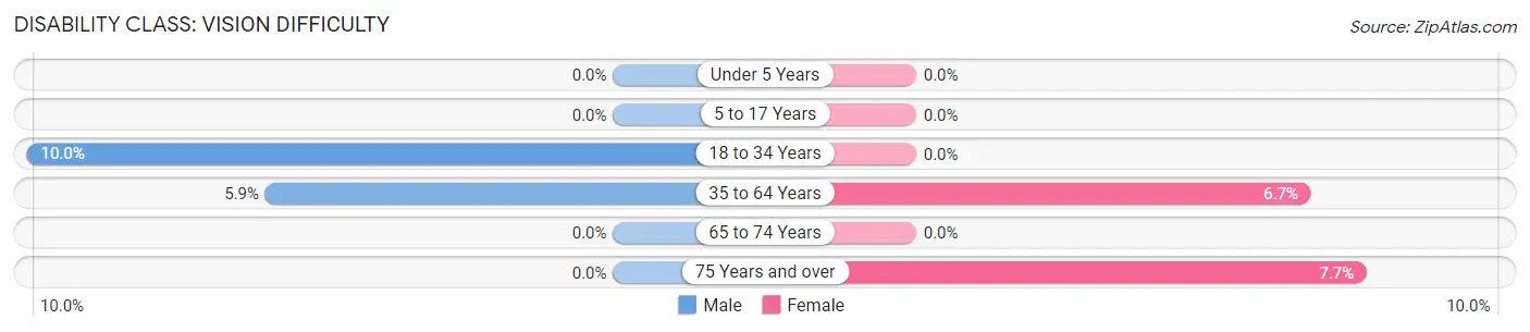 Disability in Clayton: <span>Vision Difficulty</span>