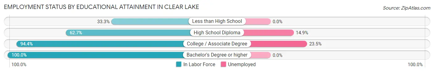 Employment Status by Educational Attainment in Clear Lake