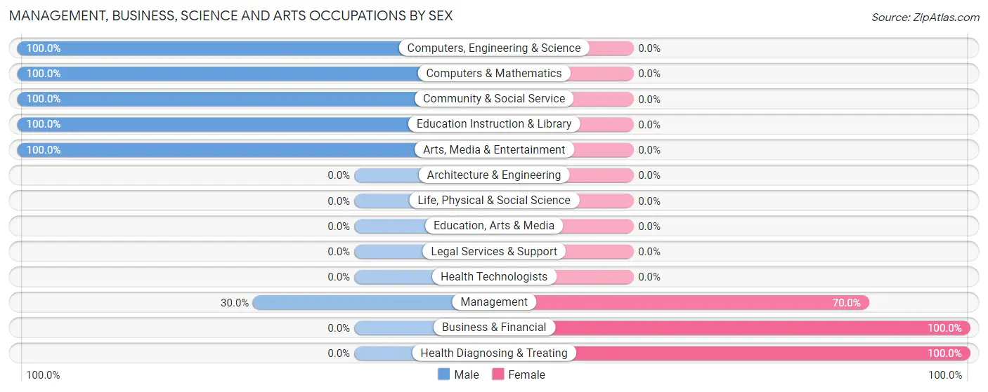 Management, Business, Science and Arts Occupations by Sex in Clear Lake