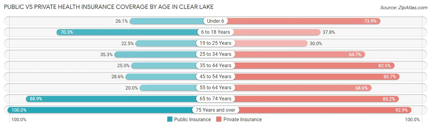 Public vs Private Health Insurance Coverage by Age in Clear Lake