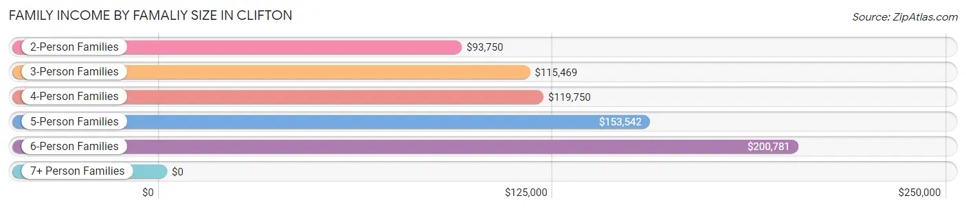 Family Income by Famaliy Size in Clifton