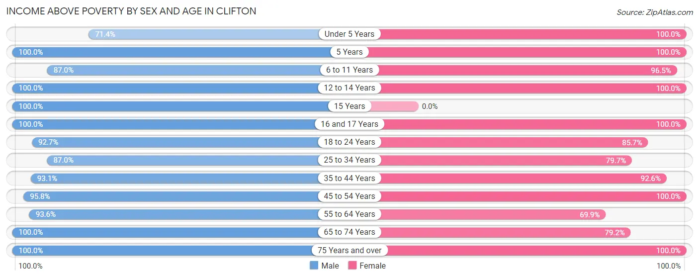 Income Above Poverty by Sex and Age in Clifton