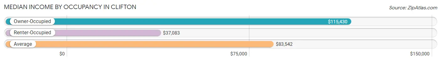 Median Income by Occupancy in Clifton