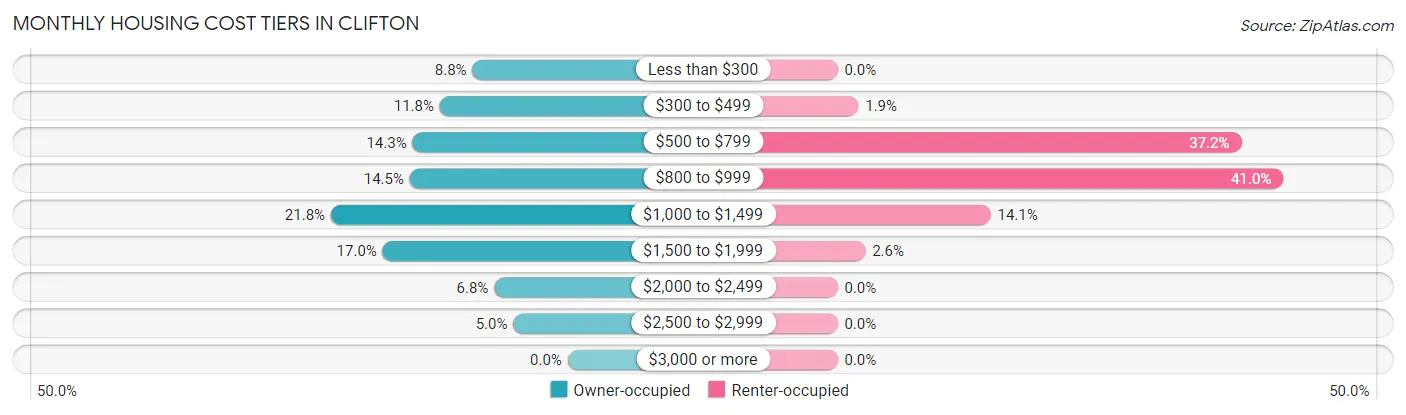 Monthly Housing Cost Tiers in Clifton