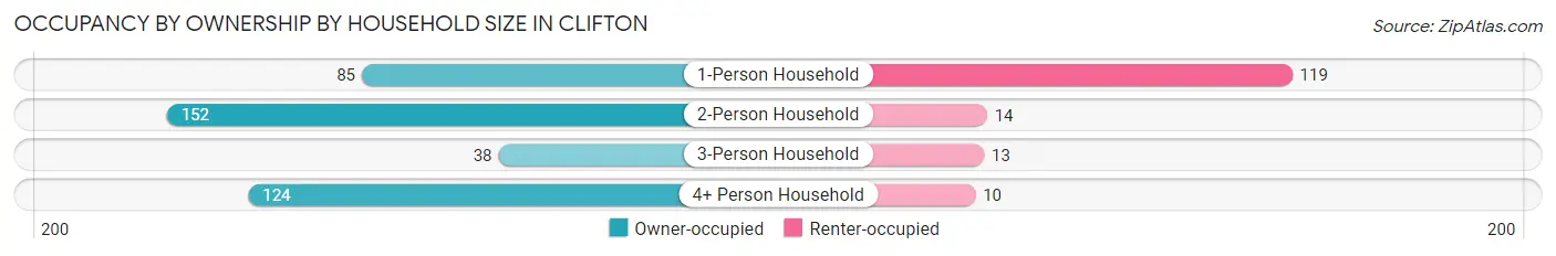 Occupancy by Ownership by Household Size in Clifton
