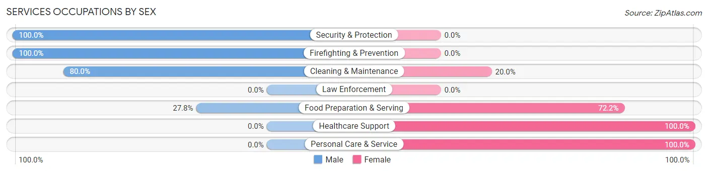 Services Occupations by Sex in Clifton