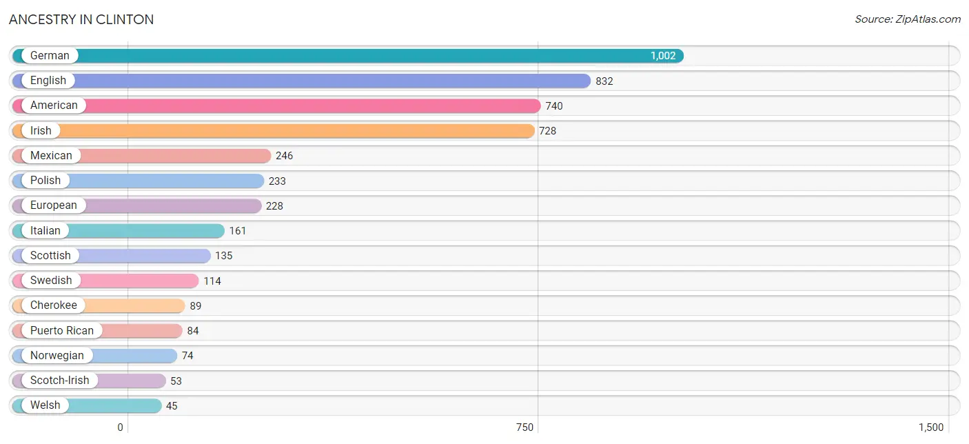 Ancestry in Clinton