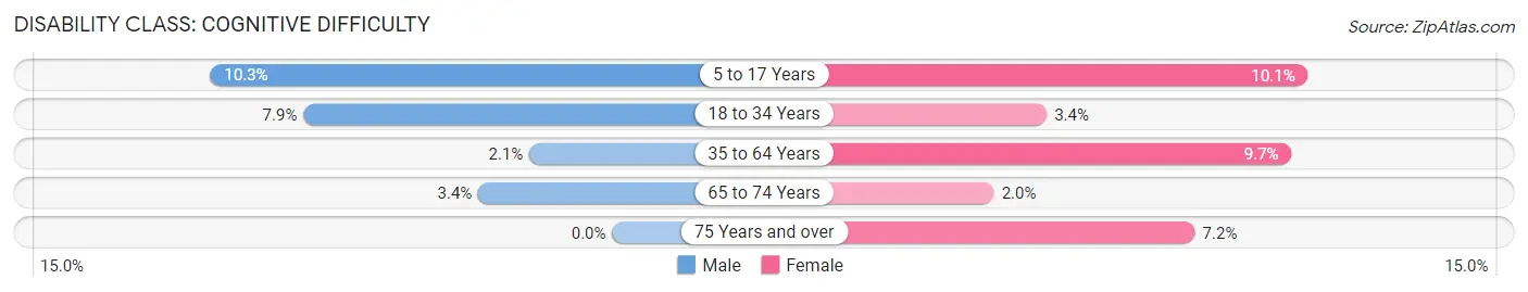 Disability in Clinton: <span>Cognitive Difficulty</span>